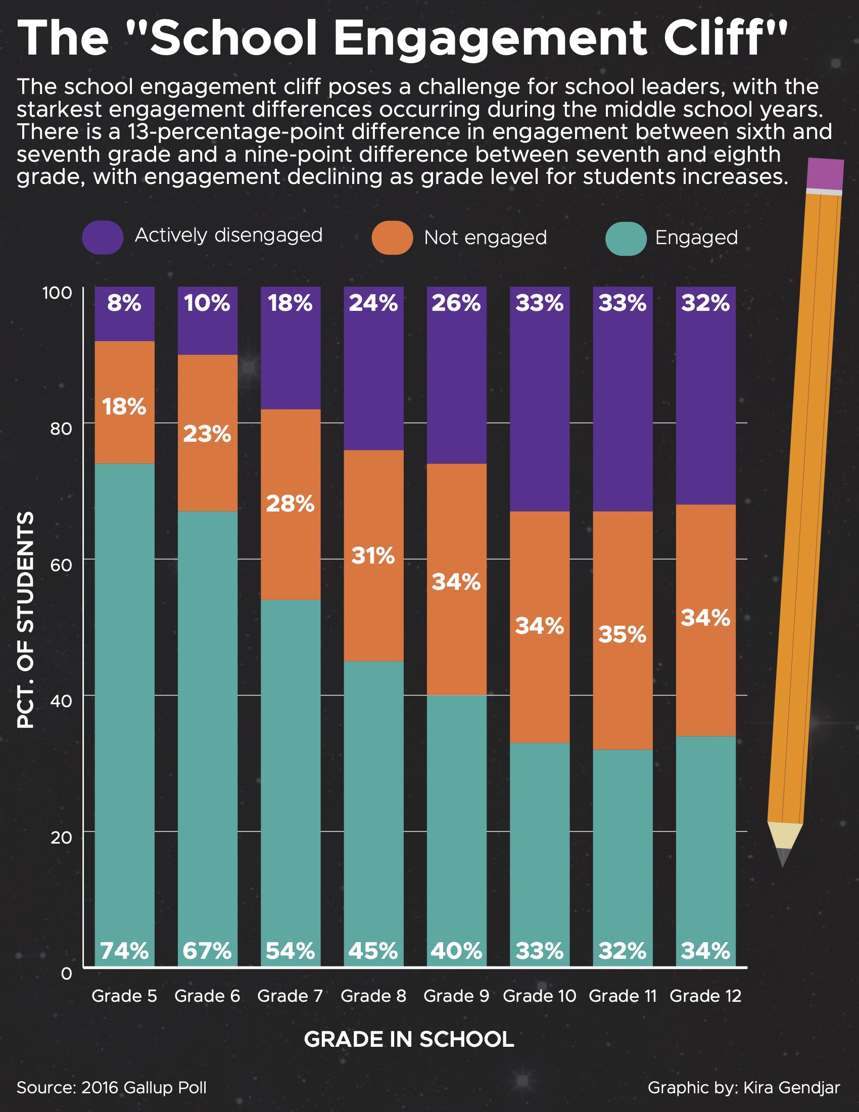 Educational stacked bar chart, designed by Kira Gendjar.